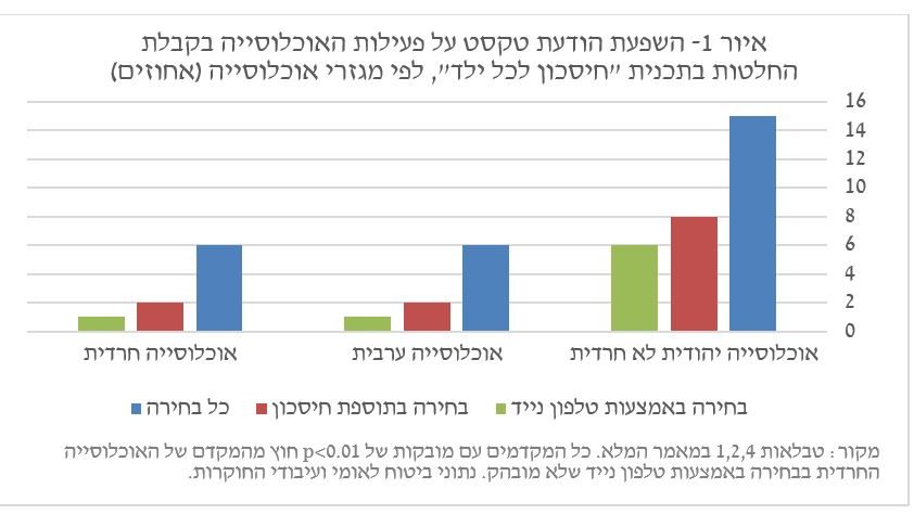 מחקר בנק ישראל: שליחת הודעות SMS השפיעה על קבלת החלטות פיננסיות בקבוצות מיעוטים: המקרה של "חיסכון לכל ילד"