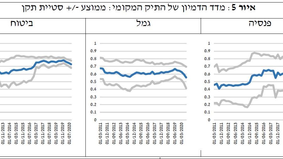מחקר משותף לבנק ישראל ורשות לניירות ערך: ענף החיסכון הפנסיוני ריכוזי מדי וההשקעות של המוסדיים דומות באופן מסוכן