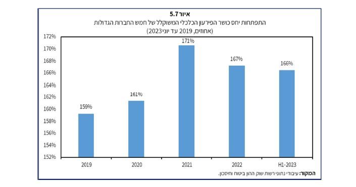 בנק ישראל: למלחמת חרבות ברזל לא תהיה השפעה מהותית על יחס כושר הפירעון של חברות הביטוח