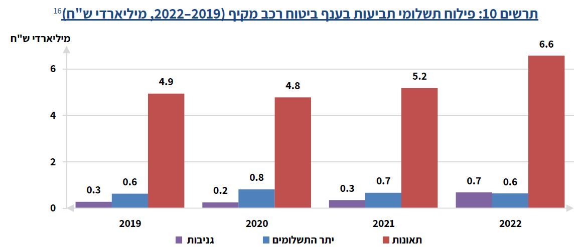 דוח של הכנסת מראה: למרות קיטון במספר התאונות – התשלום בגין תביעות על תאונות עלה ב-27% בשנת 2022